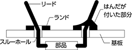 基板のパターン面の取り外す部品のリード径（スルーホール）に合わせてノズル（内径）を選んでください。