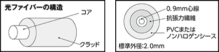 コネクタ付単心コード