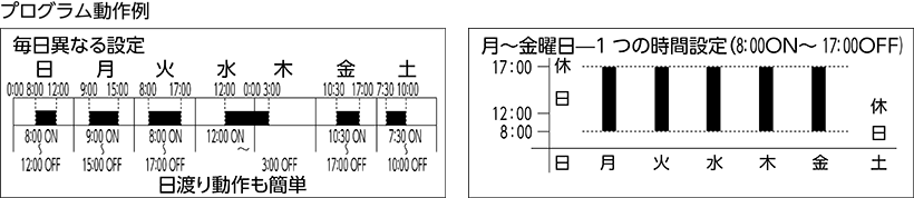 プログラ厶動作例