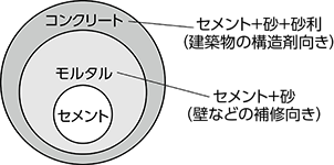 コンクリートとモルタルの違い