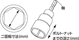 締め付けるボルト・ナットを確認してください。（ソケットビットの二面幅寸法・ソケットまでの深さに合うかどうか）