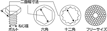 回すボルトやナットの二面幅寸法を調べ、それに合ったソケットを選んでください。