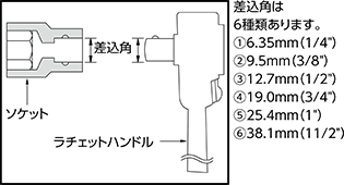 ハンドルの差込角とソケットの差込角が合うかどうかを確認してください。