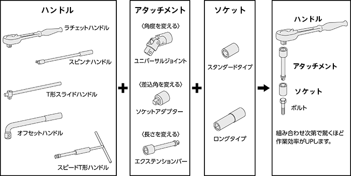 ハンドルとアタッチメント・ソケットの組み合わせ