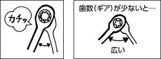 1回のラチェット時の角度が狭いので、より狭い場所でねじ締めが可能です。