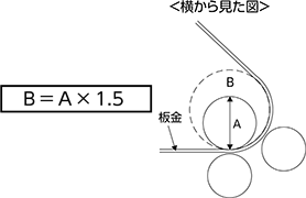 最小R外径の目安