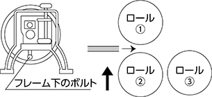 （1）①と②の送りロールにワークをはさんで送ります。ワークの厚みに合わせて②を両サイドのフレーム下のボルトで調整します。