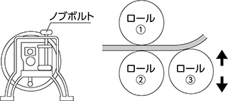 （2）ワークが①②から出てきたところを③のロールで押し上げて、湾曲加工をします。③は両サイドのフレーム上部のノブボルトで上下します。