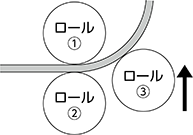 （3）③のロールを除々に上げることでワークは①に巻きつくように湾曲にします。