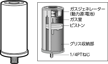 自動グリス・オイル給油器（ガス圧力式）