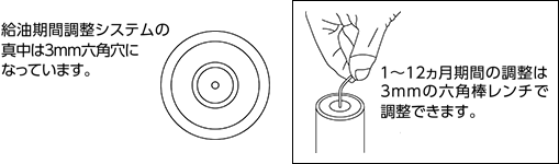 給油期間調整システムの真中は３mm六角穴になっています。