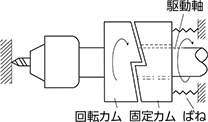 ①駆動軸の回転により、回転カムが回転します。