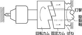 ②回転カムの傾斜により、固定カムを押し上げてばねを圧縮します。