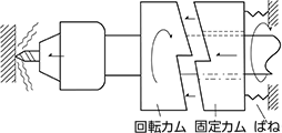 ③さらに回転すると傾斜面から固定カムが外れ、ばねの押力で固定カムが回転カムに衝突し、ビットから打撃力（振動）を生じます。