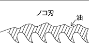 ⑥ ノコ刃の表面についた油は必ず拭き取り、切り粉などを定期的に掃除してください。