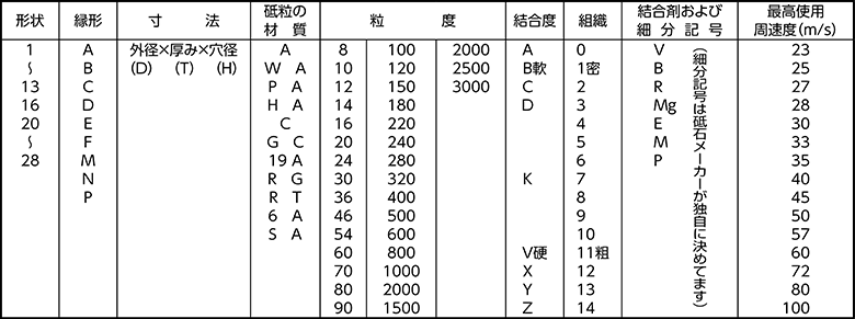 研削砥石の表示法