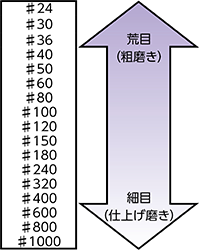 粒度の種類