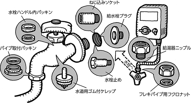 水道配管用品