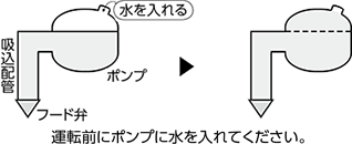 呼び水とは… 運転前にポンプに水を入れてください。