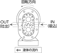 ギアポンプ 液体（オイル）の流れ