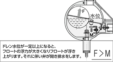 フロート式ドレントラップ 特長