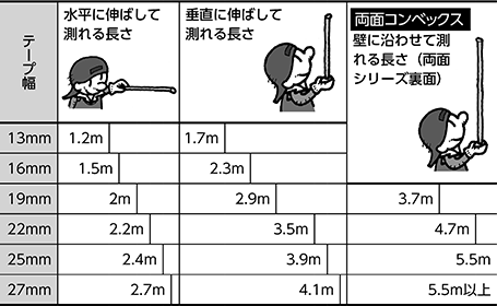 テープ幅別水平/垂直保持長さ（平均測定値）