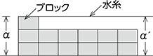 水糸の両端を水平に張って保持し、一般基礎工事、ブロック、タイル工事などをします。α＝α´: 水平を保って、一段できたらまた一段とブロックを積んでいきます。