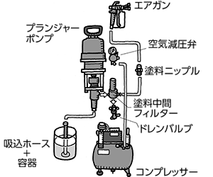 プランジャーポンプ式エアレス塗装機 特長