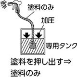 塗料を押し出す⇒塗料のみ