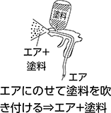 エアにのせて塗料を吹き付ける⇒エア＋塗料