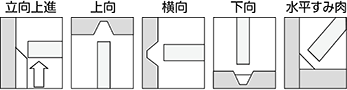 溶接姿勢を確認してください。