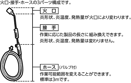 プロパンバーナー