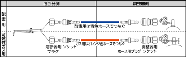 溶断用ホース・継手 詳細