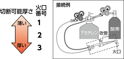 ガス切断器