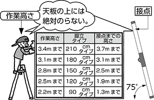 作業高さ 接点