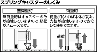 スプリングキャスターのしくみ