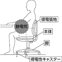 導電性オフィスチェア 特長