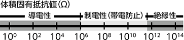 体積固有抵抗値（Ω）