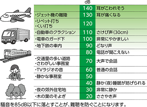 騒音の目安