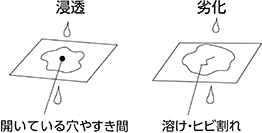 耐浸透・耐劣化性