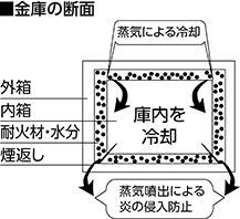 金庫の断面