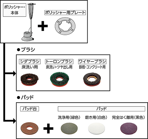 ブラシ・パッドの種類