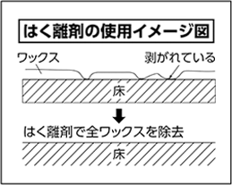 はく離剤の使用イメージ図