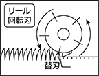 リール式