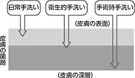 手洗いのレベル