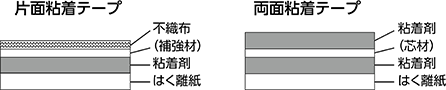 テープ構成