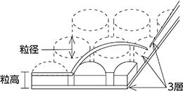 気泡の構造 3層タイプ