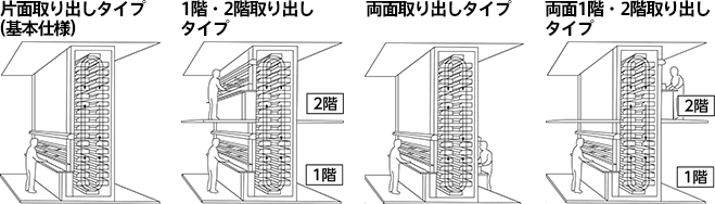 取り出し部のタイプおよび設置例