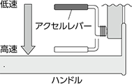 アクセルレバーの使い方