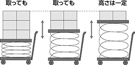 荷物を載せても取っても同じ高さを維持します。